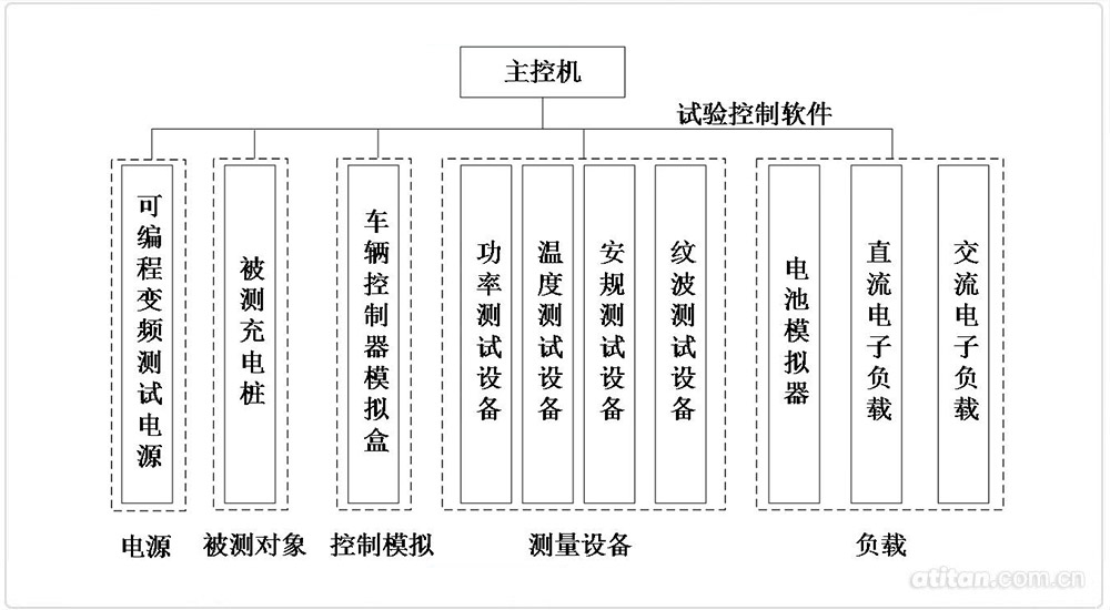 充電樁測試系統構成