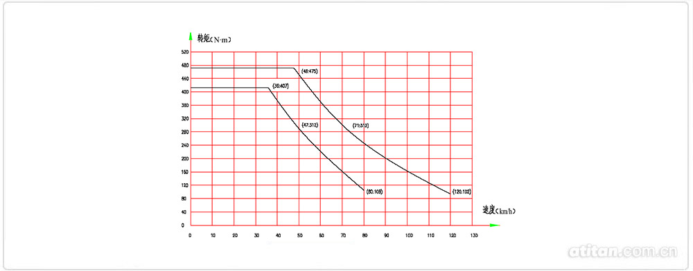 列車牽引特性曲線