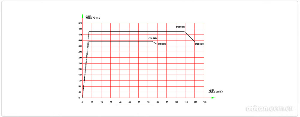 列車制動特性曲線 列車制動特性曲線